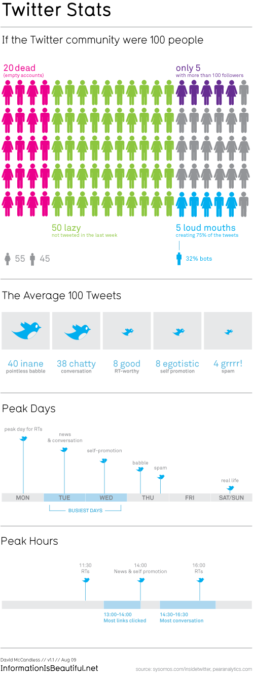 twitter1001stats via philippe Bossin and mashable
