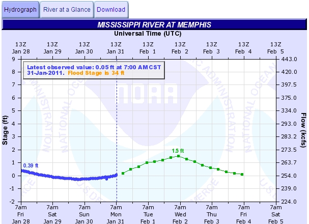 river state chart